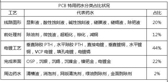 <a href=http://m.xt5.com.cn/ target=_blank class=infotextkey>pcb</a>化學市場與<a href=http://m.xt5.com.cn/ target=_blank class=infotextkey>pcb</a>行業的發展趨勢